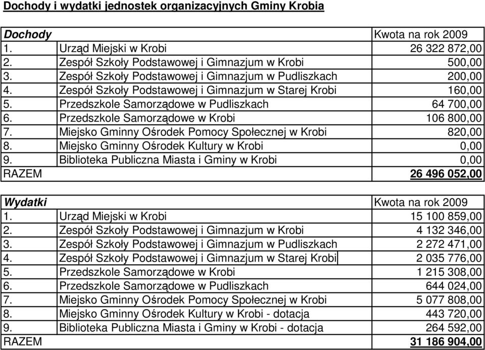 Pudliszkach Przedszkole Samorządowe w Krobi Miejsko Gminny Ośrodek Pomocy Społecznej w Krobi Miejsko Gminny Ośrodek Kultury w Krobi Biblioteka Publiczna Miasta i Gminy w Krobi 26 322 872,00 500,00