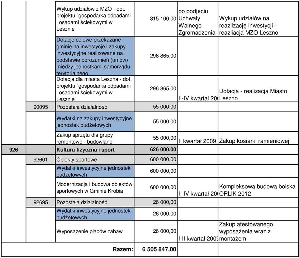 przekazane gminie na inwestycje i zakupy inwestycyjne realizowane na podstawie porozumień (umów) 296 865,00 między jednostkami samorządu terytorialnego Dotacja dla miasta Leszna - dot.