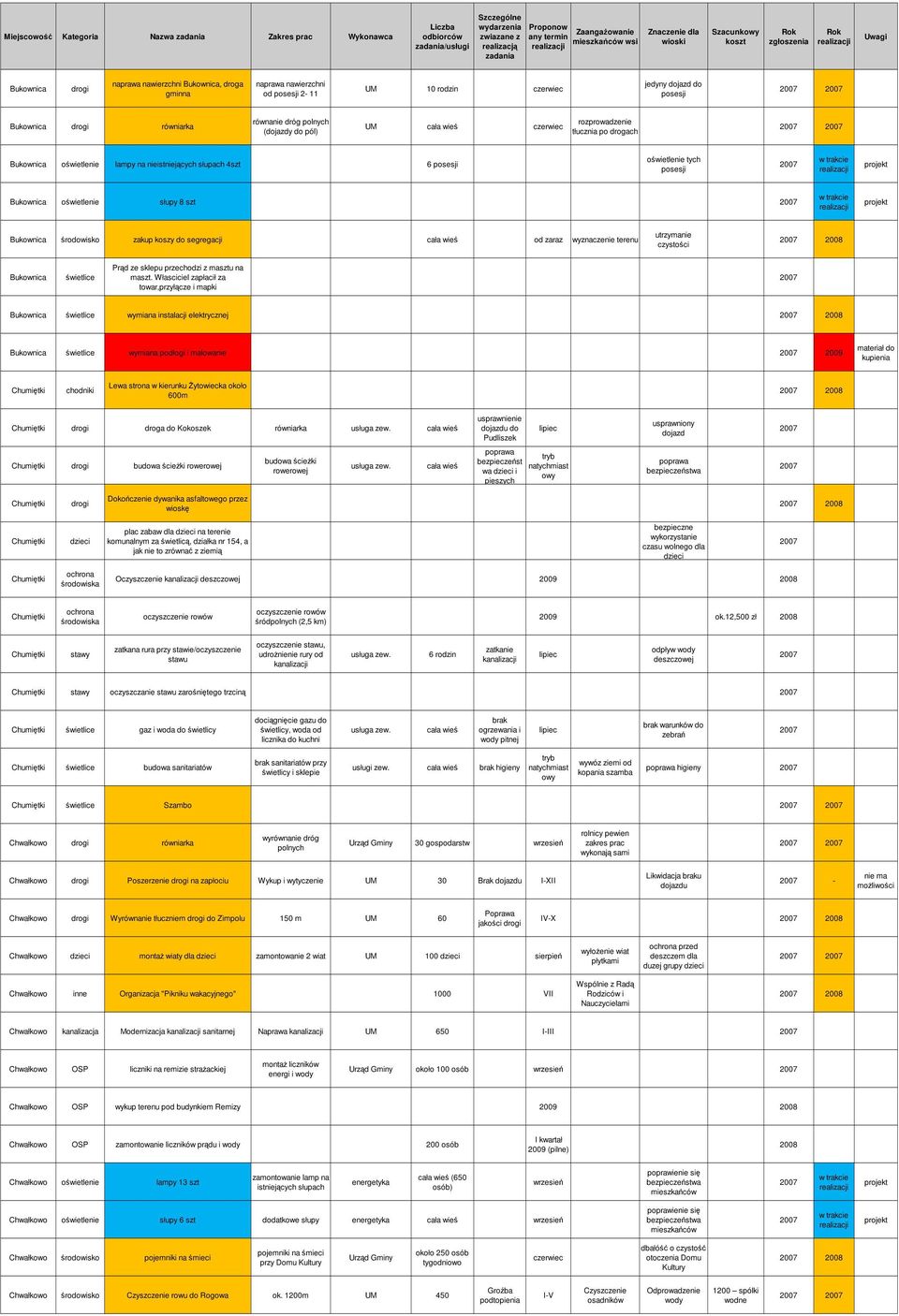 Bukownica równiarka równanie dróg polnych (dojazdy do pól) UM cała wieś czerwiec rozprowadzenie tłucznia po drogach Bukownica oświetlenie lampy na nieistniejących słupach 4szt 6 posesji oświetlenie