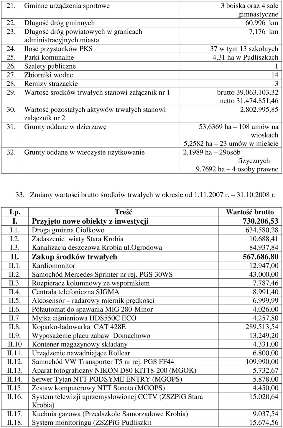 Wartość środków trwałych stanowi załącznik nr 1 brutto 39.063.103,32 netto 31.474.851,46 30. Wartość pozostałych aktywów trwałych stanowi 2.802.995,85 załącznik nr 2 31.