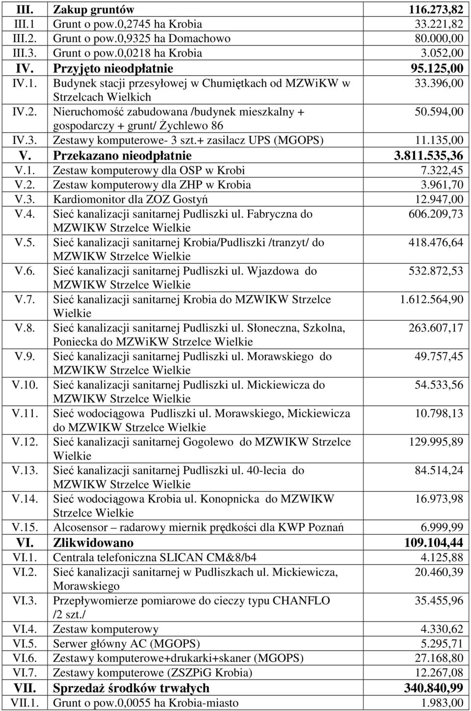 + zasilacz UPS (MGOPS) 11.135,00 V. Przekazano nieodpłatnie 3.811.535,36 V.1. Zestaw komputerowy dla OSP w Krobi 7.322,45 V.2. Zestaw komputerowy dla ZHP w Krobia 3.961,70 V.3. Kardiomonitor dla ZOZ Gostyń 12.