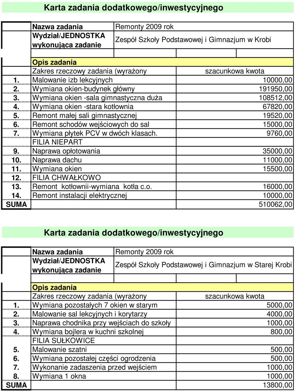 okien -stara kotłownia 67820,00 Remont małej sali gimnastycznej 19520,00 Remont schodów wejściowych do sal 15000,00 Wymiana płytek PCV w dwóch klasach.