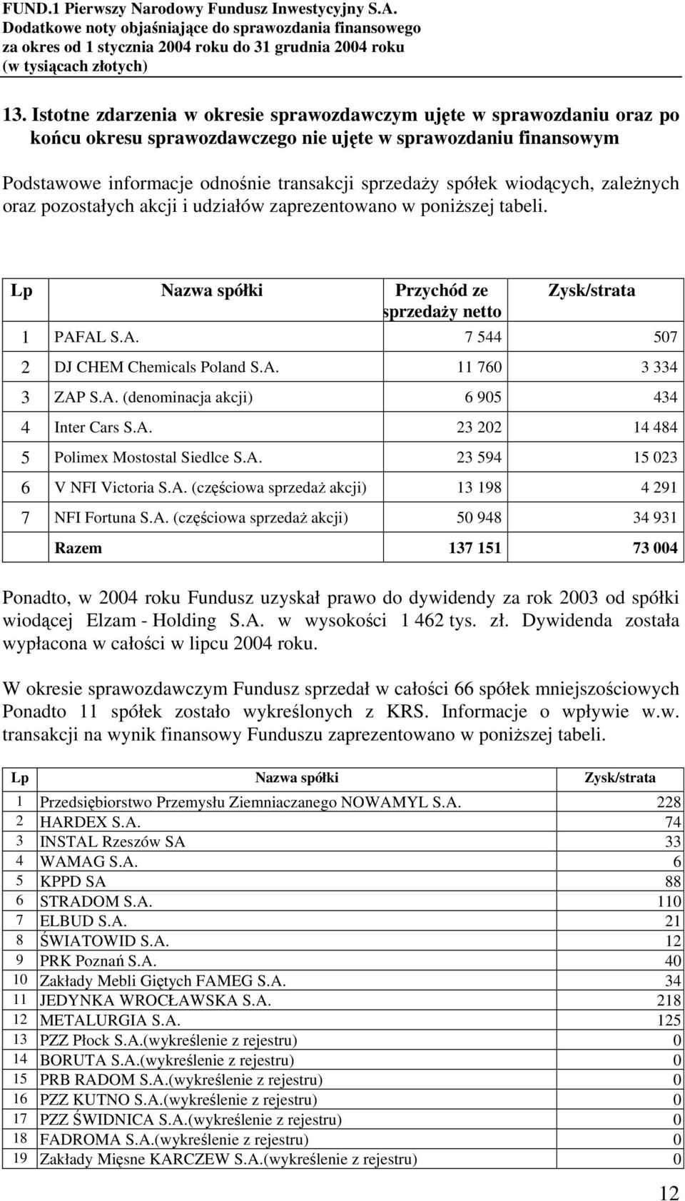 A. (denominacja akcji) 6 905 434 4 Inter Cars S.A. 23 202 14 484 5 Polimex Mostostal Siedlce S.A. 23 594 15 023 6 V NFI Victoria S.A. (częściowa sprzedaż akcji) 13 198 4 291 7 NFI Fortuna S.A. (częściowa sprzedaż akcji) 50 948 34 931 Razem 137 151 73 004 Ponadto, w 2004 roku Fundusz uzyskał prawo do dywidendy za rok 2003 od spółki wiodącej Elzam - Holding S.