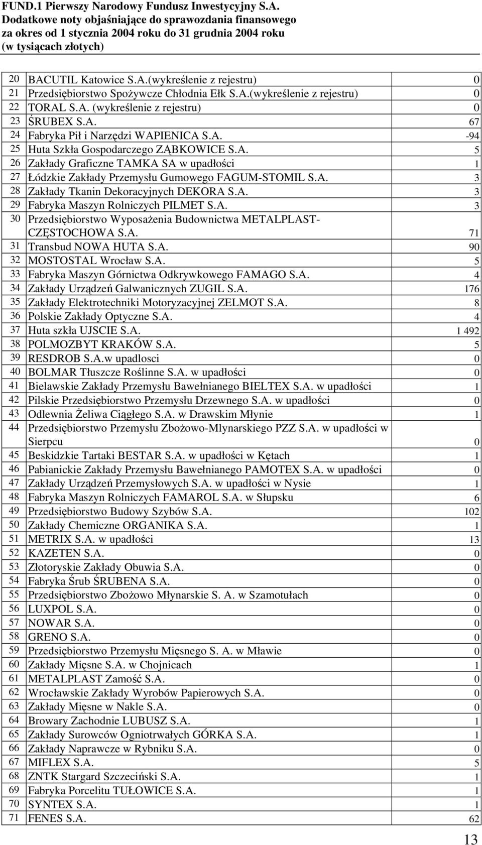 A. 3 30 Przedsiębiorstwo Wyposażenia Budownictwa METALPLAST- CZĘSTOCHOWA S.A. 71 31 Transbud NOWA HUTA S.A. 90 32 MOSTOSTAL Wrocław S.A. 5 33 Fabryka Maszyn Górnictwa Odkrywkowego FAMAGO S.A. 4 34 Zakłady Urządzeń Galwanicznych ZUGIL S.