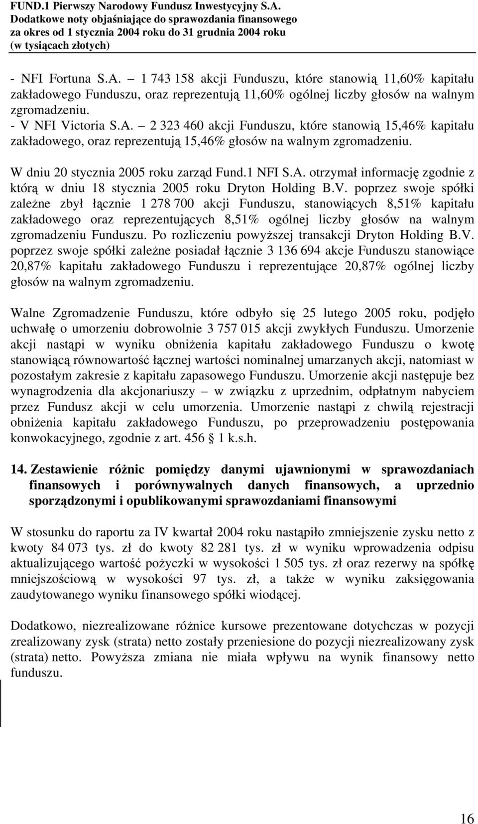 poprzez swoje spółki zależne zbył łącznie 1 278 700 akcji Funduszu, stanowiących 8,51% kapitału zakładowego oraz reprezentujących 8,51% ogólnej liczby głosów na walnym zgromadzeniu Funduszu.