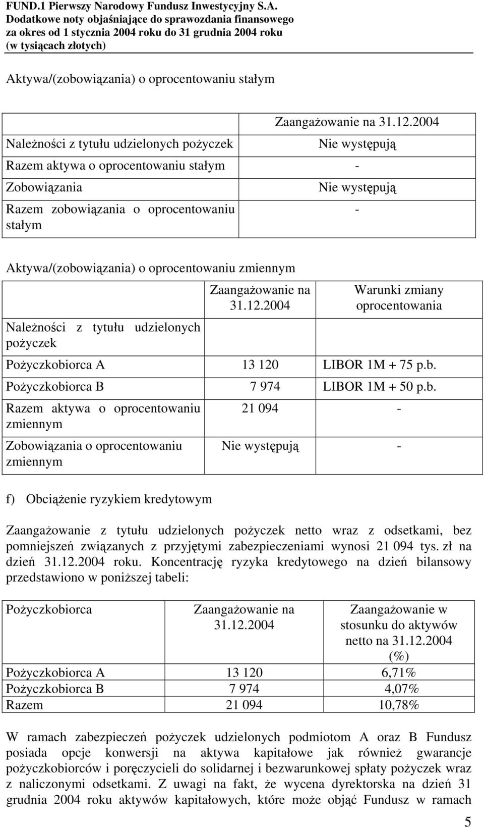 udzielonych pożyczek Zaangażowanie na 31.12.2004 Warunki zmiany oprocentowania Pożyczkobi