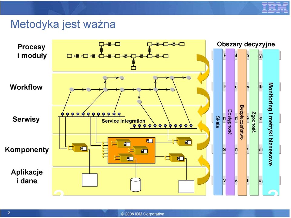 i workflow Dostępność Bezpieczeństwo Zgodność Enterprise Service Bus Komponenty