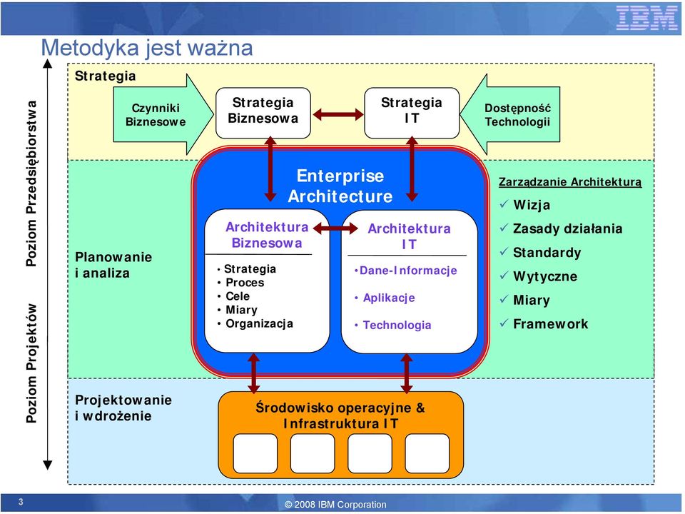 Architecture Strategia IT Architektura IT Dane-Informacje Aplikacje Technologia Środowisko operacyjne & Infrastruktura