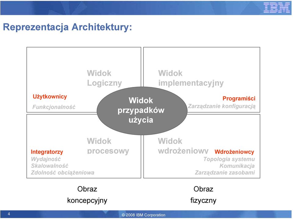 Wydajność Skalowalność Zdolność obciążeniowa Widok procesowy Obraz koncepcyjny Widok