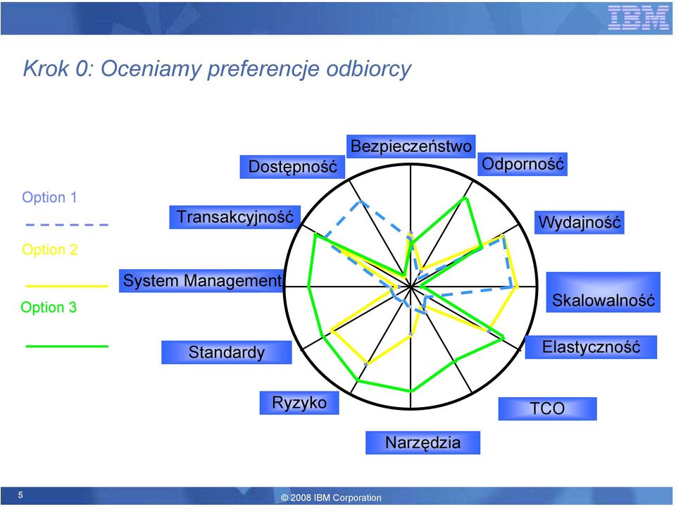 Transakcyjność System Management Standardy Wydajność