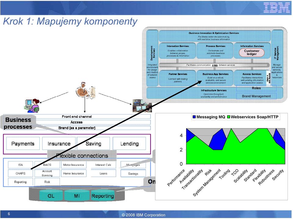 0 Performance Availability Transactionality Risk System Management