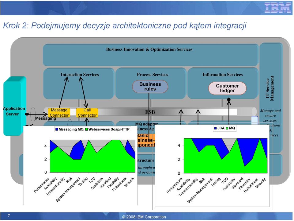MQ Basic Message /HTTP Connect with trading Business Connector Online partners Call Legacy 4 4 Connector JC A Apps & Info Assets Manage and secure services, applications & resources 2 0 Performance