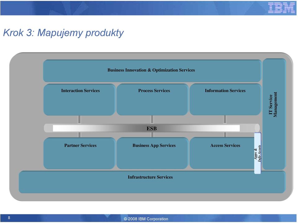 IT Service Management ESB Partner Services Business App Services