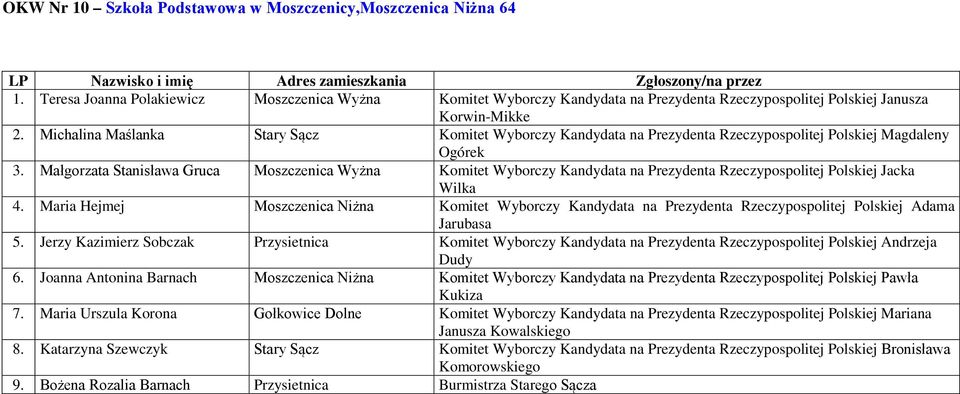 Małgorzata Stanisława Gruca Moszczenica Wyżna Komitet Wyborczy Kandydata na Prezydenta Rzeczypospolitej Polskiej Jacka Wilka 4.