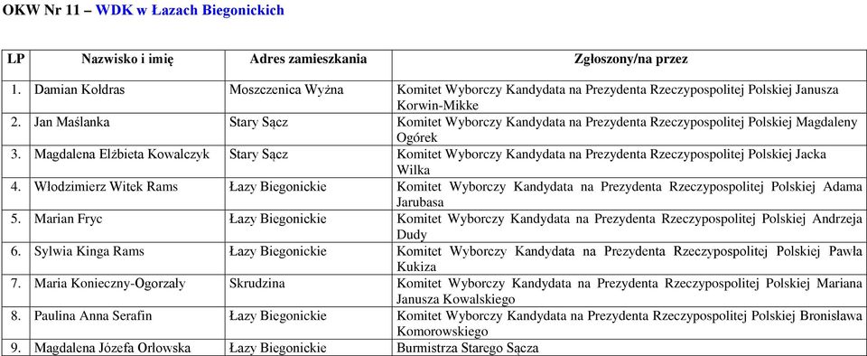 Magdalena Elżbieta Kowalczyk Stary Sącz Komitet Wyborczy Kandydata na Prezydenta Rzeczypospolitej Polskiej Jacka Wilka 4.