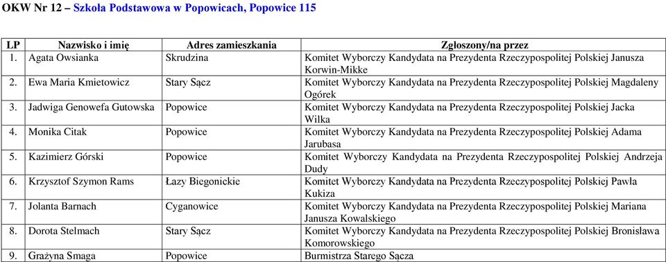 Jadwiga Genowefa Gutowska Popowice Komitet Wyborczy Kandydata na Prezydenta Rzeczypospolitej Polskiej Jacka Wilka 4.