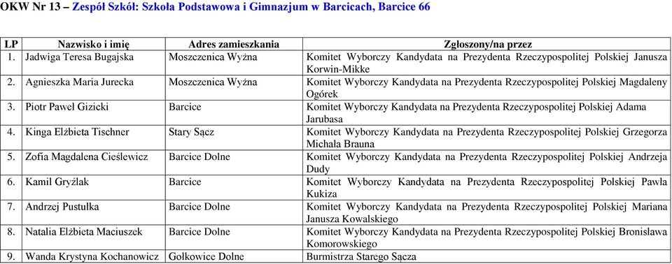 Piotr Paweł Gizicki Barcice Komitet Wyborczy Kandydata na Prezydenta Rzeczypospolitej Polskiej Adama 4.