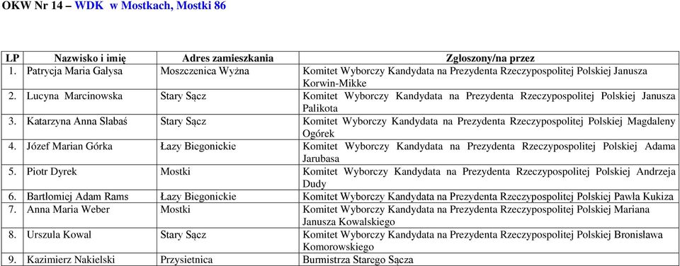 Katarzyna Anna Słabaś Stary Sącz Komitet Wyborczy Kandydata na Prezydenta Rzeczypospolitej Polskiej Magdaleny 4.