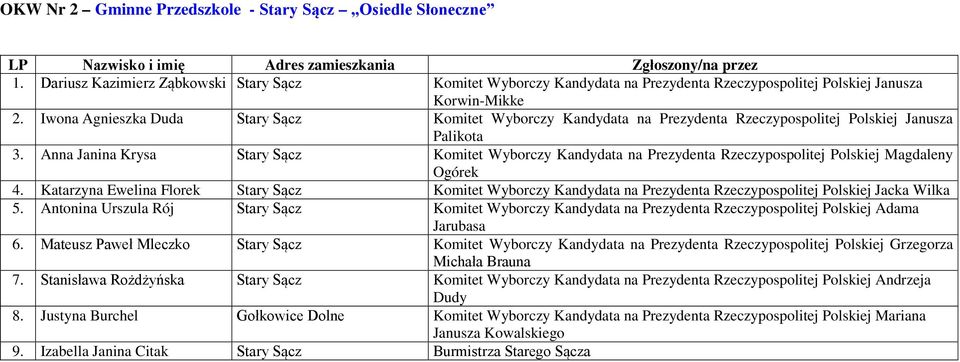 Anna Janina Krysa Stary Sącz Komitet Wyborczy Kandydata na Prezydenta Rzeczypospolitej Polskiej Magdaleny 4.