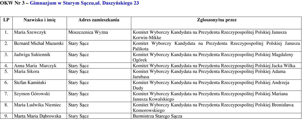Jadwiga Sukiennik Stary Sącz Komitet Wyborczy Kandydata na Prezydenta Rzeczypospolitej Polskiej Magdaleny 4.
