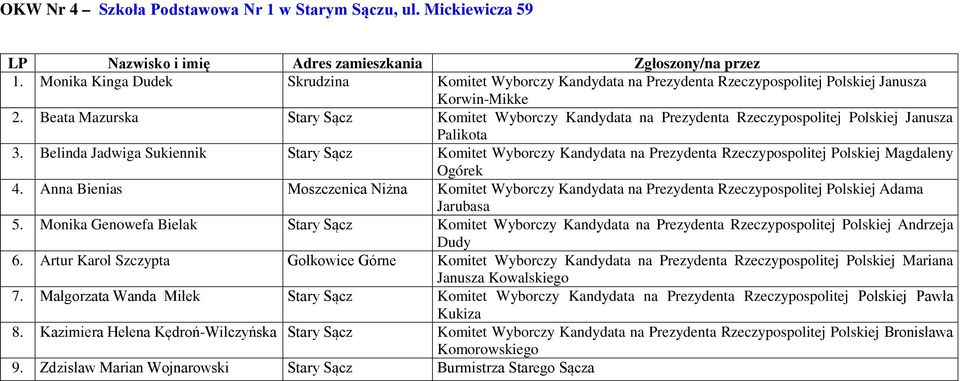 Belinda Jadwiga Sukiennik Stary Sącz Komitet Wyborczy Kandydata na Prezydenta Rzeczypospolitej Polskiej Magdaleny 4.