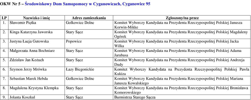 Justyna Łucja Gutowska Popowice Komitet Wyborczy Kandydata na Prezydenta Rzeczypospolitej Polskiej Jacka Wilka 4.