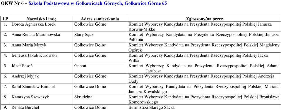 Anna Maria Mężyk Gołkowice Dolne Komitet Wyborczy Kandydata na Prezydenta Rzeczypospolitej Polskiej Magdaleny 4.