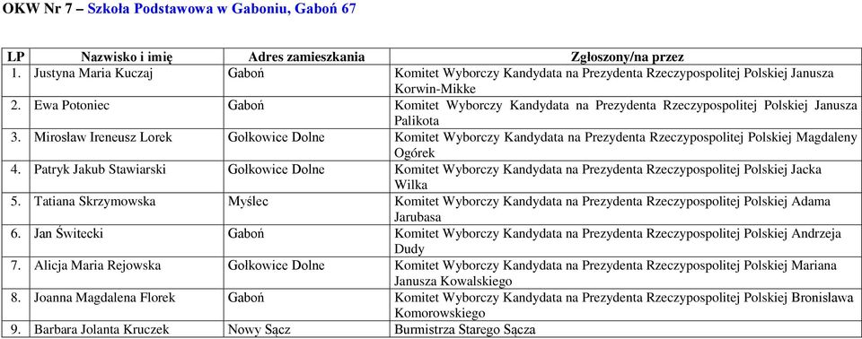 Mirosław Ireneusz Lorek Gołkowice Dolne Komitet Wyborczy Kandydata na Prezydenta Rzeczypospolitej Polskiej Magdaleny 4.