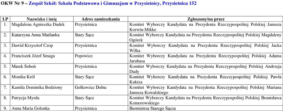Katarzyna Anna Maślanka Stary Sącz Komitet Wyborczy Kandydata na Prezydenta Rzeczypospolitej Polskiej Magdaleny 3.