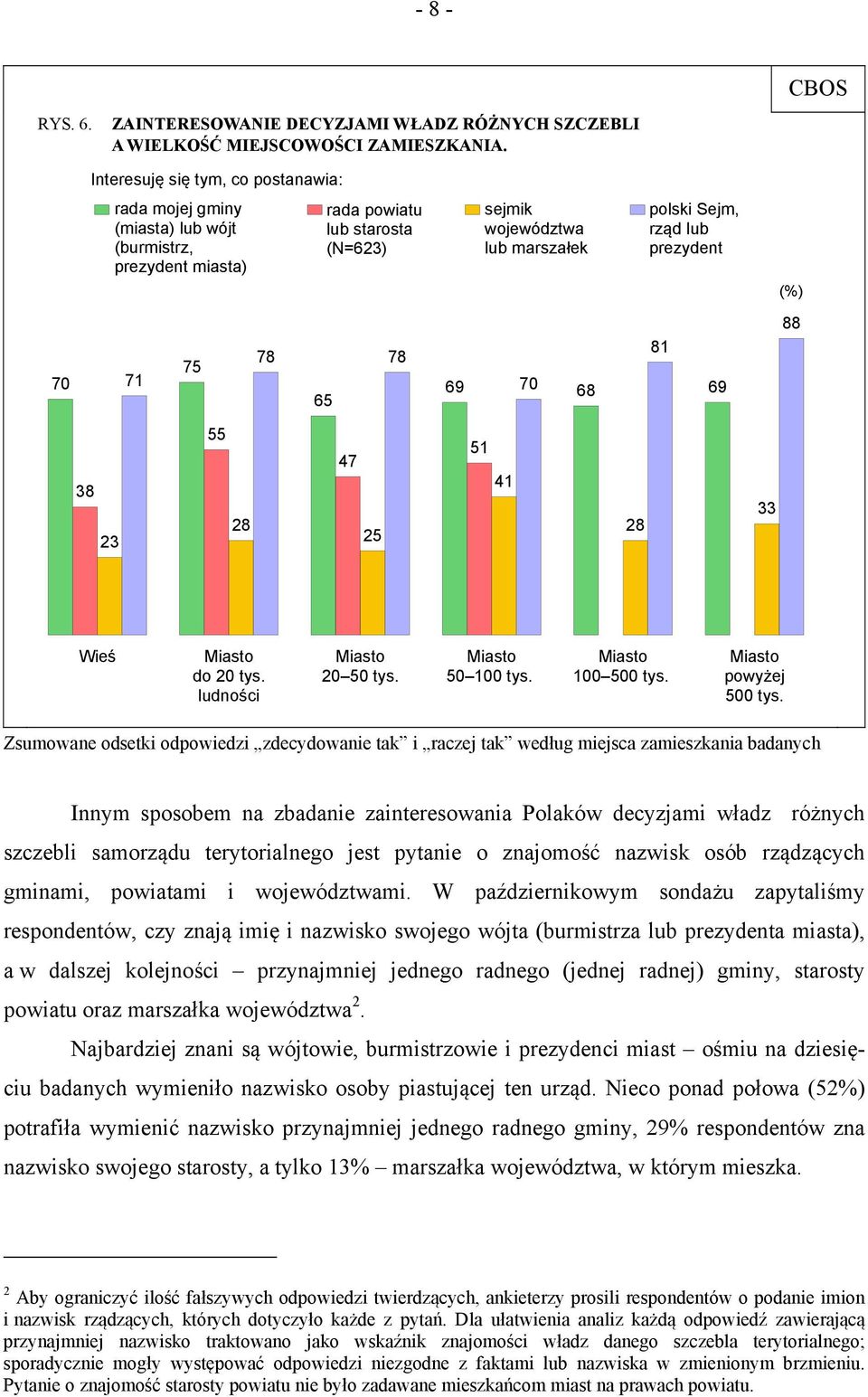 (%) 70 71 75 78 78 65 81 69 70 68 69 88 38 23 55 28 47 25 51 41 28 33 Wieś do 20 tys. ludności 20 50 tys. 50 100 tys. 100 500 tys. powyżej 500 tys.
