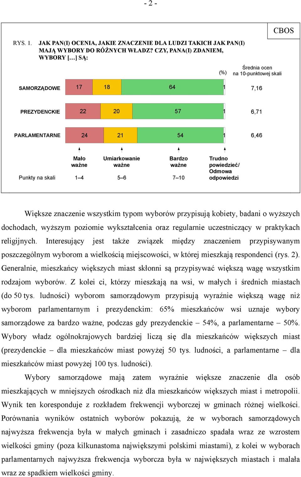 Umiarkowanie ważne 5 6 Bardzo ważne 7 10 Trudno powiedzieć/ Odmowa odpowiedzi Większe znaczenie wszystkim typom wyborów przypisują kobiety, badani o wyższych dochodach, wyższym poziomie wykształcenia