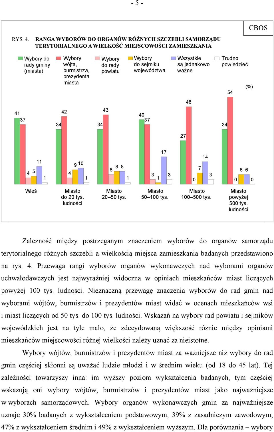 powiatu Wybory do sejmiku województwa Wszystkie są jednakowo ważne Trudno powiedzieć 54 (%) 48 41 37 42 43 34 34 40 37 34 27 11 9 10 8 8 6 4 5 4 1 1 1 3 17 14 7 6 3 3 1 0 0 6 0 Wieś do 20 tys.