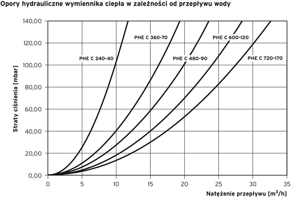 [mbar] 100,00 80,00 60,00 40,00 PHE C 240-40 PHE C 480-90 PHE C