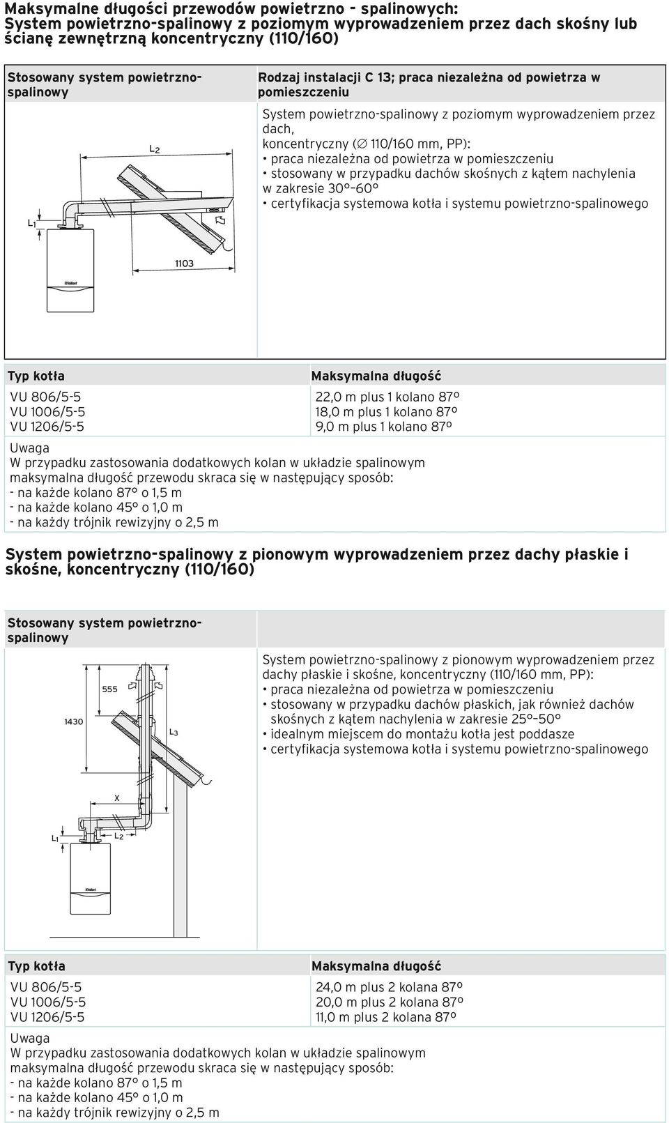 niezależna od powietrza w pomieszczeniu stosowany w przypadku dachów skośnych z kątem nachylenia w zakresie 30 60 certyfikacja systemowa kotła i systemu powietrzno-spalinowego L 1 1103 Typ kotła VU