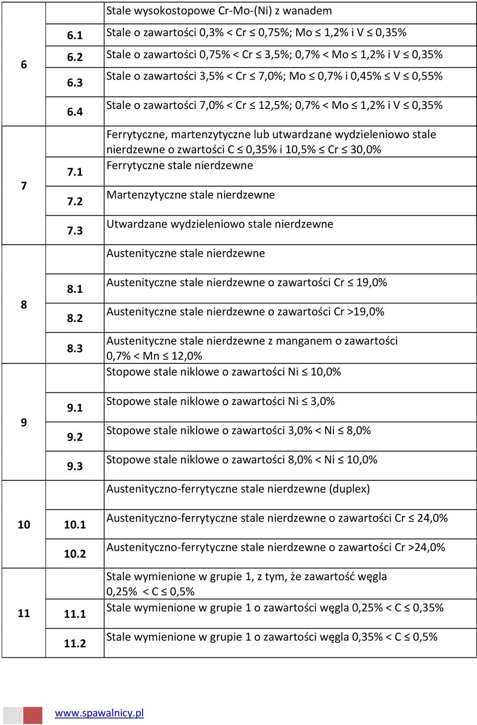 4 Stale o zawartości 7,0% < Cr 12,5%; 0,7% < Mo 1,2% i V 0,35% Ferrytyczne, martenzytyczne lub utwardzane wydzieleniowo stale nierdzewne o zwartości C 0,35% i 10,5% Cr 30,0% 7.