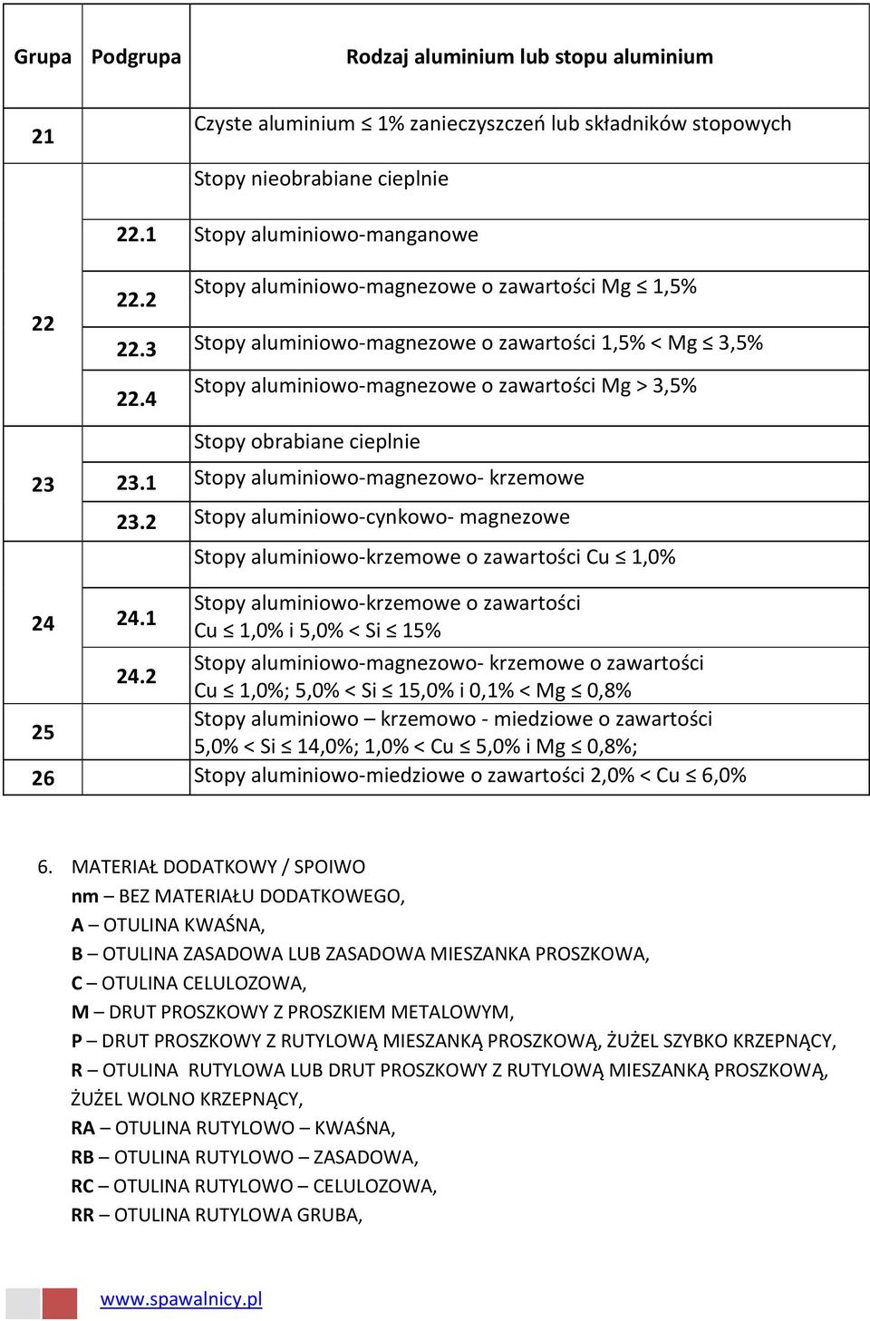 3 Stopy aluminiowo-magnezowe o zawartości 1,5% < Mg 3,5% Stopy aluminiowo-magnezowe o zawartości Mg > 3,5% 22.4 Stopy obrabiane cieplnie 23.1 Stopy aluminiowo-magnezowo- krzemowe 23.