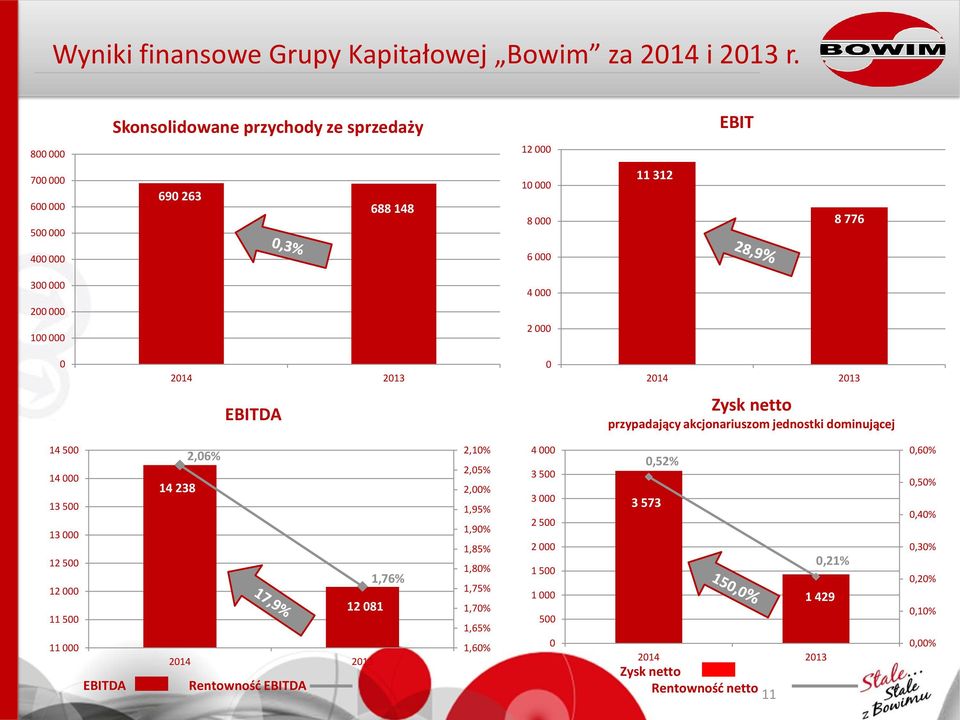 netto przypadający akcjonariuszom jednostki dominującej 14 5 14 13 5 13 12 5 12 11 5 11 EBITDA 2,6% 14 238 1,76%