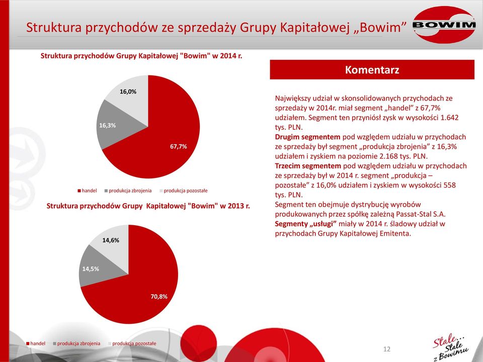 14,6% Komentarz Największy udział w skonsolidowanych przychodach ze sprzedaży w 214r. miał segment handel z 67,7% udziałem. Segment ten przyniósł zysk w wysokości 1.642 tys. PLN.