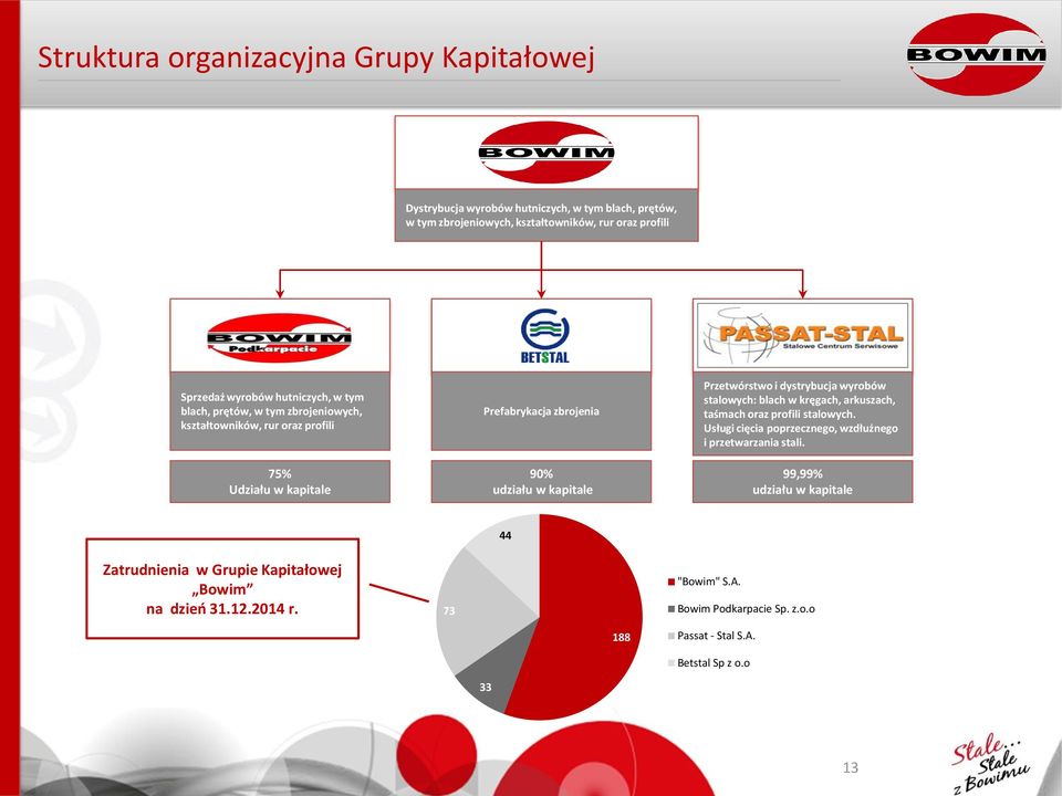 IM PODKARPACIE SP. Z O.O. z siedzibą w Rzeszowie Sprzedaż wyrobów hutniczych, w tym blach, prętów, w tym zbrojeniowych, kształtowników, rur oraz profili 75% Udziału w kapitale BETSTAL SP. Z O.O. z siedzibą w Gliwicach Prefabrykacja zbrojenia 9% udziału w kapitale PASSAT-STAL S.