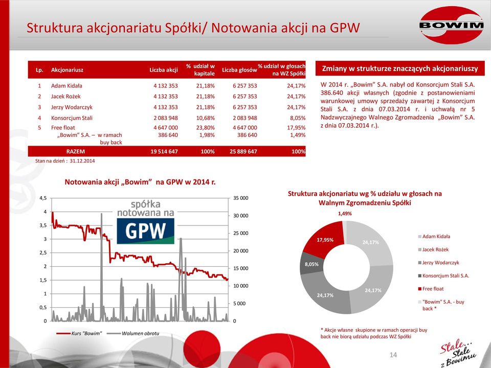 Wodarczyk 4 132 353 21,18% 6 257 353 24,17% 4 Konsorcjum Stali 2 83 948 1,68% 2 83 948 8,5% 5 Free float 4 647 23,8% 4 647 17,95% Bowim S.A.