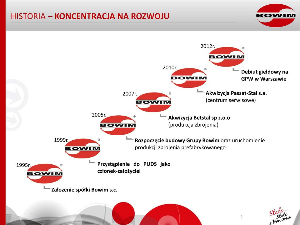 Rozpoczęcie budowy Grupy Bowim oraz uruchomienie produkcji zbrojenia prefabrykowanego