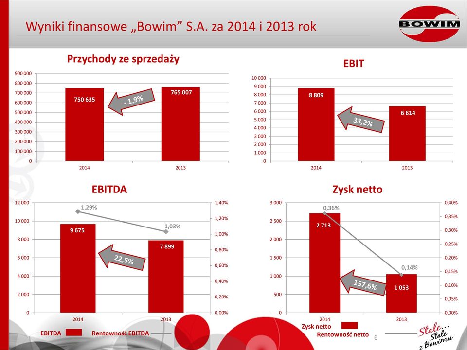 4 3 2 1 EBIT 8 89 6 614 EBITDA Zysk netto 12 1 8 6 4 2 9 675 1,29% 1,3% 7 899 1,4%