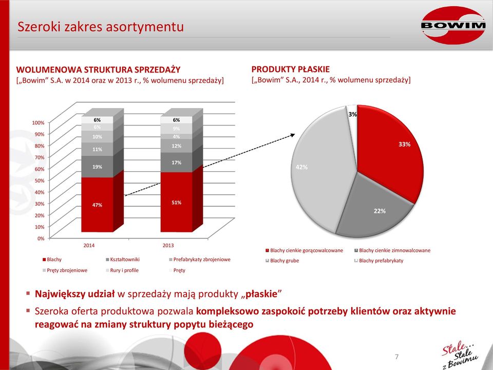 zbrojeniowe Pręty zbrojeniowe Rury i profile Pręty Blachy cienkie gorącowalcowane Blachy grube Blachy cienkie zimnowalcowane Blachy prefabrykaty Największy