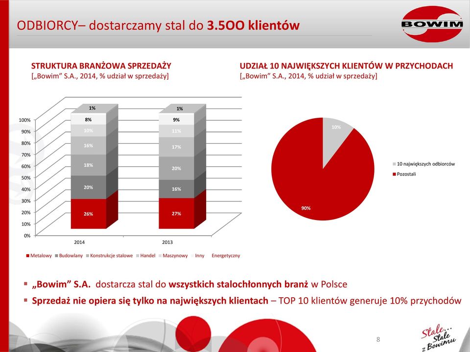 % 26% 27% 9% Metalowy Budowlany Konstrukcje stalowe Handel Maszynowy Inny Energetyczny Bowim S.A.