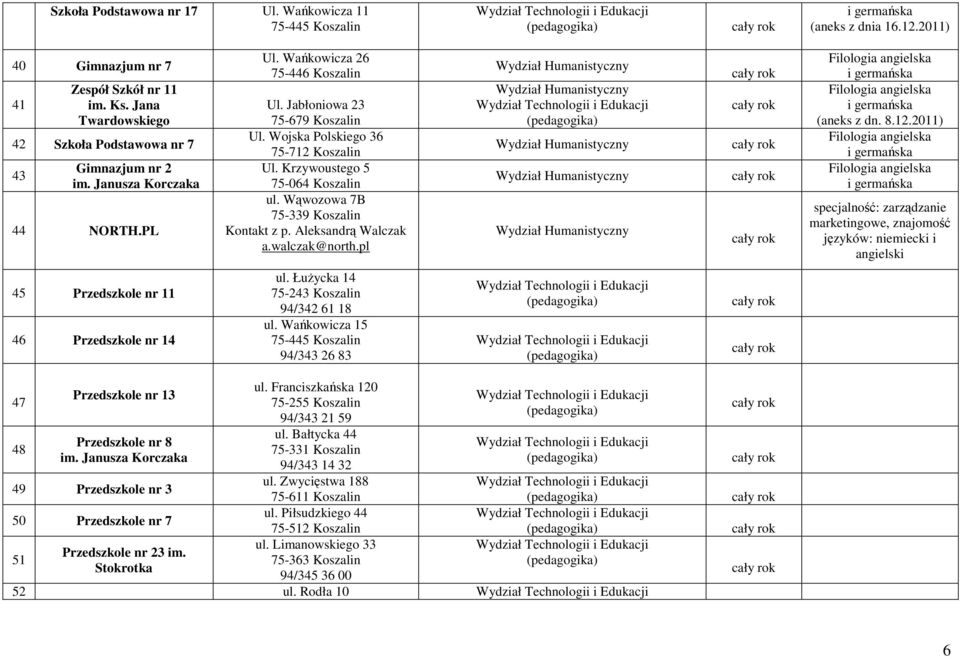 walczak@north.pl (aneks z dn. 8.12.2011) specjalność: zarządzanie marketingowe, znajomość języków: niemiecki i angielski 45 Przedszkole nr 11 46 Przedszkole nr 14 ul.
