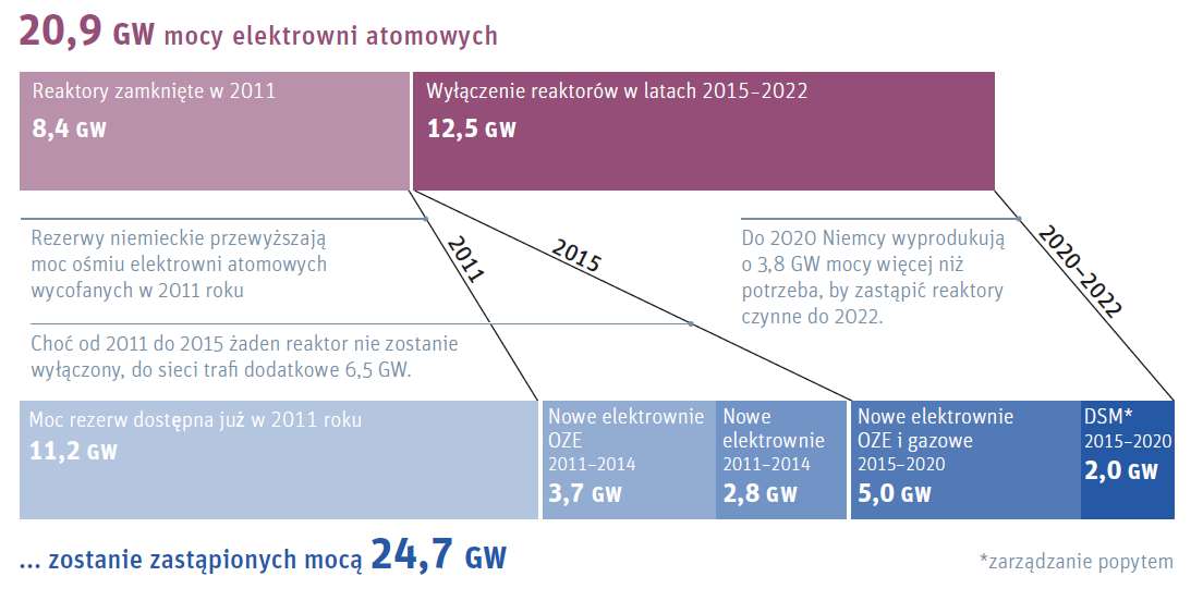 konwencjonalnych w Niemczech w latach 2000-2050 Zastąpienie mocy reaktorów wg