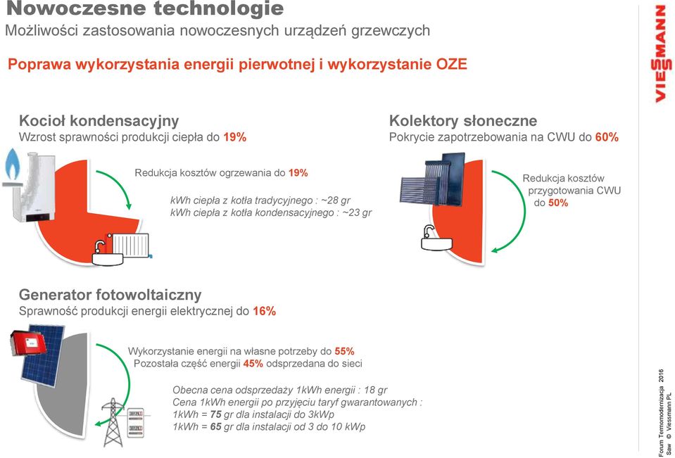 Redukcja kosztów przygotowania CWU do 50% Generator fotowoltaiczny Sprawność produkcji energii elektrycznej do 16% Wykorzystanie energii na własne potrzeby do 55% Pozostała część energii 45%