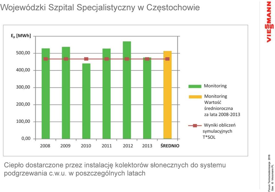 instalację kolektorów słonecznych do