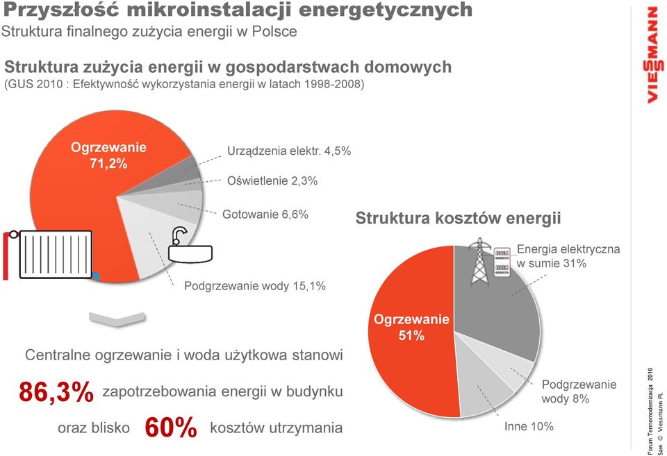 4,5% Oświetlenie 2,3% Gotowanie 6,6% Struktura kosztów energii Energia elektryczna w sumie 31% Podgrzewanie wody 15,1% Centralne