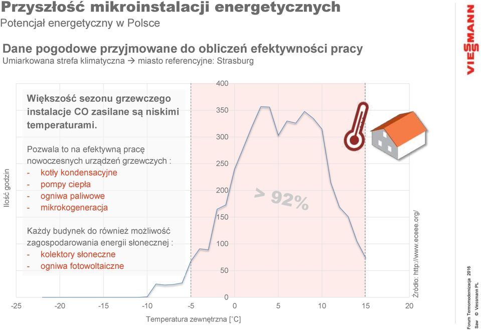 strefa klimatyczna miasto referencyjne: Strasburg Większość sezonu grzewczego instalacje CO zasilane są niskimi temperaturami.